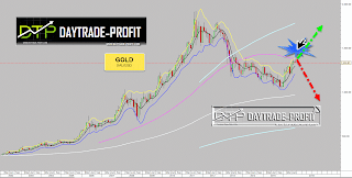 xauusd FORECAST