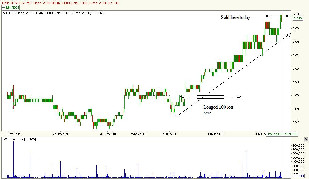 Stock Market BestKept Secrets M1 Profited 12,000