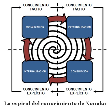 Modelos para la Gestión del Conocimiento: Proceso de creación del  conocimiento ( Nonaka y Takeuchi, 1995)