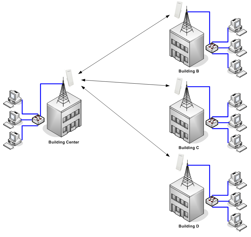 Apa Yang Dimaksud Dengan AP Bridge-Point to Multi-Point ~ All about IOT