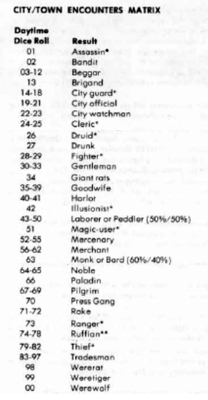 Strange Magic Thinking About City Encounters Having An Encounter Table That S Easier To Digest And Entries Are A Bit More Colourful Like Sr Could Have Some Good Results