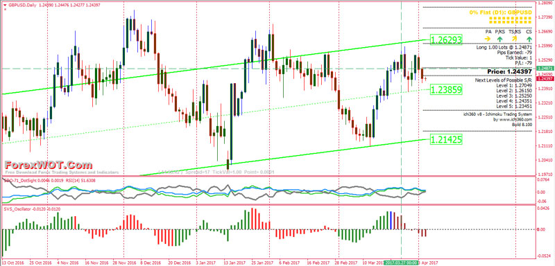 Forex trading income potential