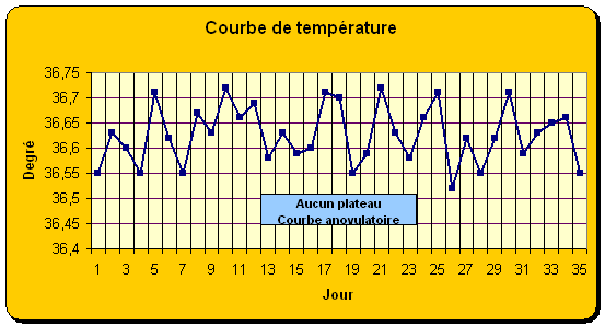 LA COURBE DE TEMPERATURE