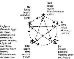 ideogramma 5 movimenti