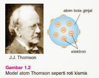 model atom rutherford, teori atom, teori model atom, atom bohr, atom dalton.