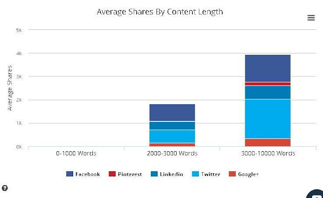 Cara buat artikel/konten viral