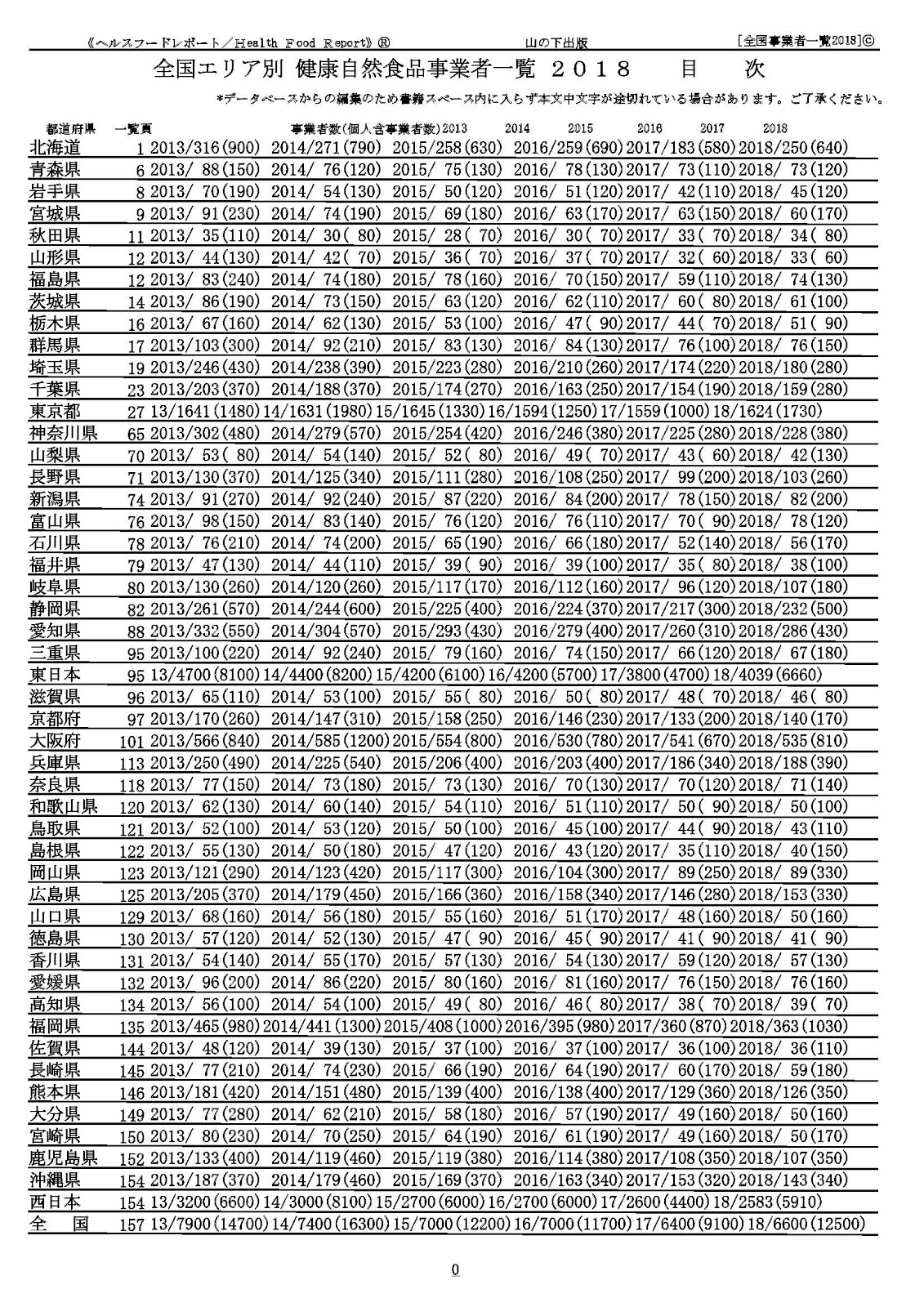 □『2018事業者一覧』索引 /山の下出版『ヘルスフードレポート healthfoodreport登録商標Ⓡ』著作権所有Ⓒ: ﾍﾙｽﾌｰﾄﾞﾚﾎﾟｰﾄ