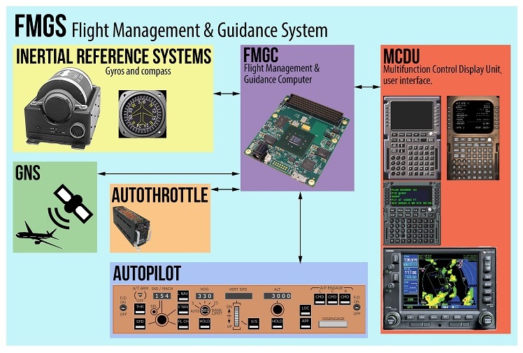 Fms index. FMS система. Flight Management Computer. Flight Management System. Flight Management and guidance System.