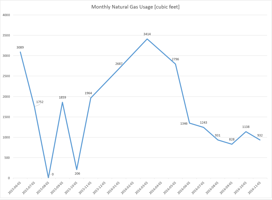 natural gas spending
