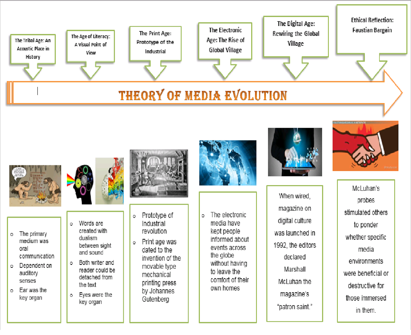 essay on evolution of media