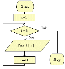 Schemat blokowy algorytmu wypisującego zawartość tablicy