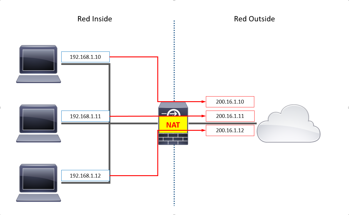 Mis Libros de Networking NAT / PAT Gráfica