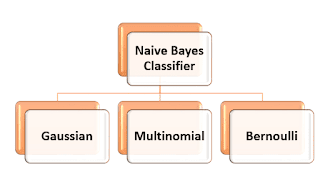 Basics of Naive Bayes Algorithm in Data Science - Definition,Advantages, Disadvantages, Applications, Basic implementation