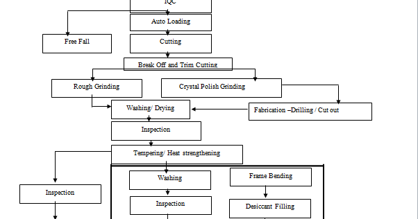 Glass Manufacturing Process