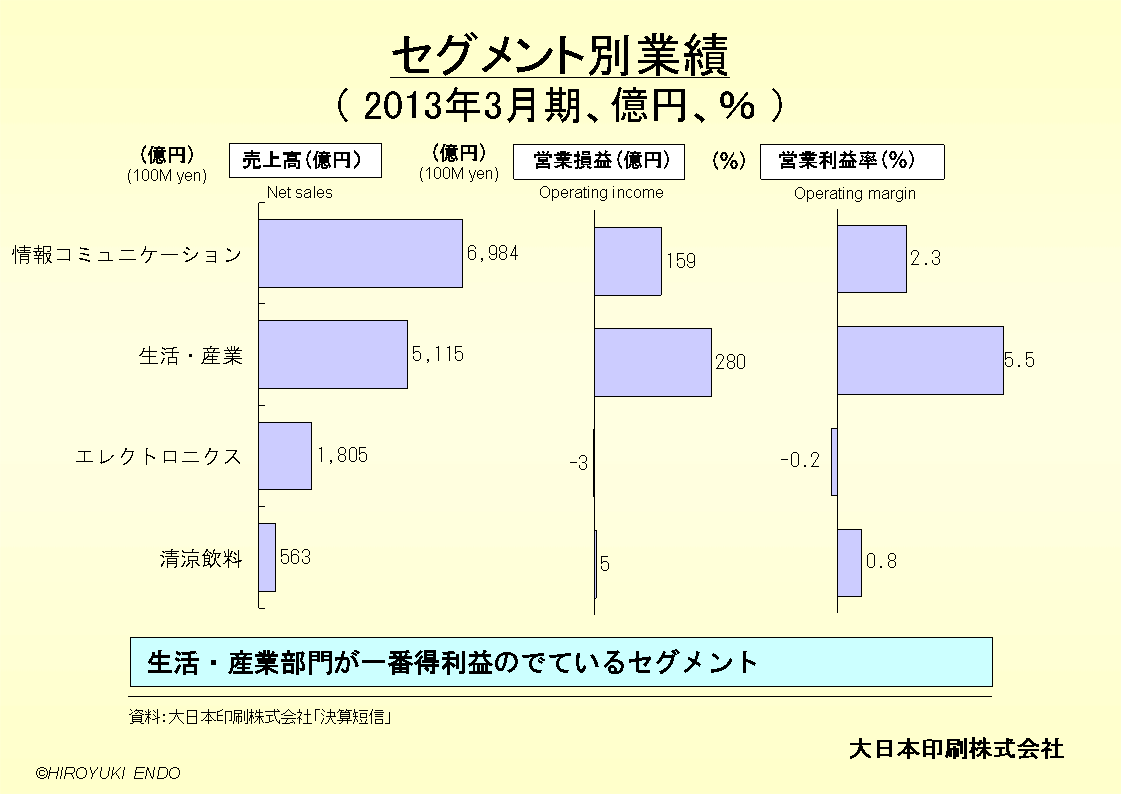 大日本印刷株式会社のセグメント別業績