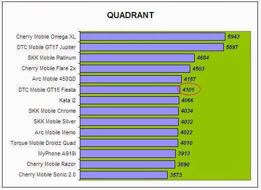 DTC Mobile GT15 Astroid Fiesta Quadrant Comparison