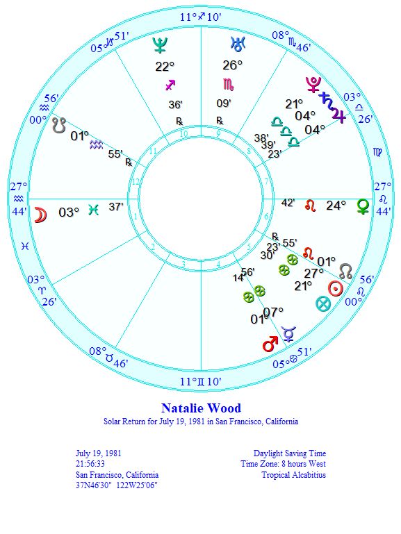 Astrology And Everything Else Natalie Wood S Death Accident Or Murder