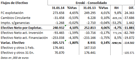Flujos de efectivo de Eroski