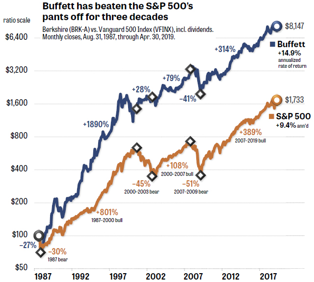 Buffett has beaten the S&P 500's pants off for three decades - Source: MarketWatch: https://www.marketwatch.com/story/buffetts-formula-is-still-working-if-you-know-where-to-look-2019-05-22