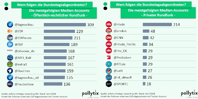 Grafik: Vergleich Meistgefolgte Accounts MdB - öffentlich-rechtlicher und privater Rundfunk