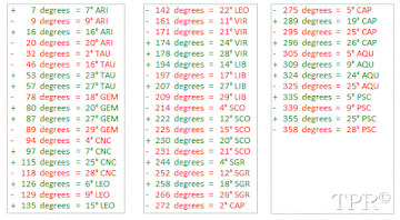 Sensitive Degrees of the Moon | Jack Gillen