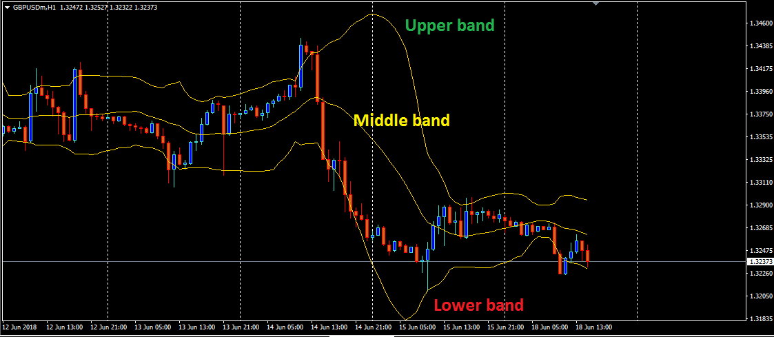 Cara Menggunakan Bollinger Band Yang Benar