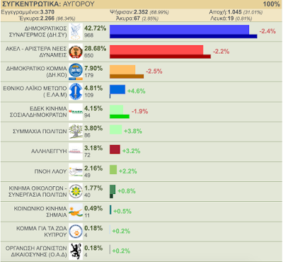 %25CE%25A3%25CF%2584%25CE%25B9%25CE%25B3%25CE%25BC%25CE%25B9%25CE%25BF%25CC%2581%25CF%2584%25CF%2585%25CF%2580%25CE%25BF%2B2016 05 22%252C%2B22.23.51 Βουλευτικές ΕΚλογές 2016, Ειδήσεις, Νέα Αμμοχώστου