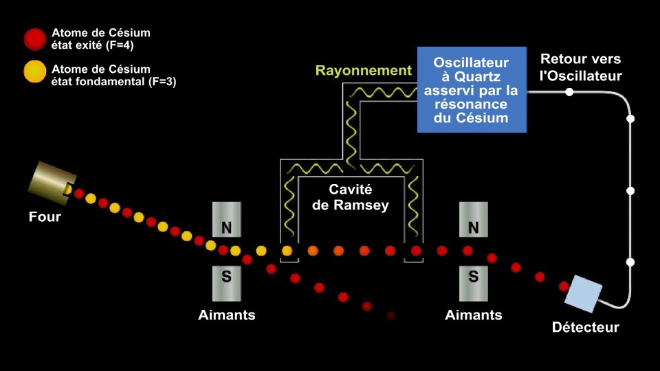TPE L'horloge atomique 2013: La boucle d’asservissement