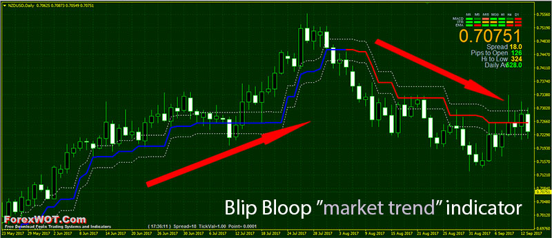 How to determine forex trend direction