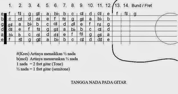 Buku Belajar Melodi Gitar Pdf