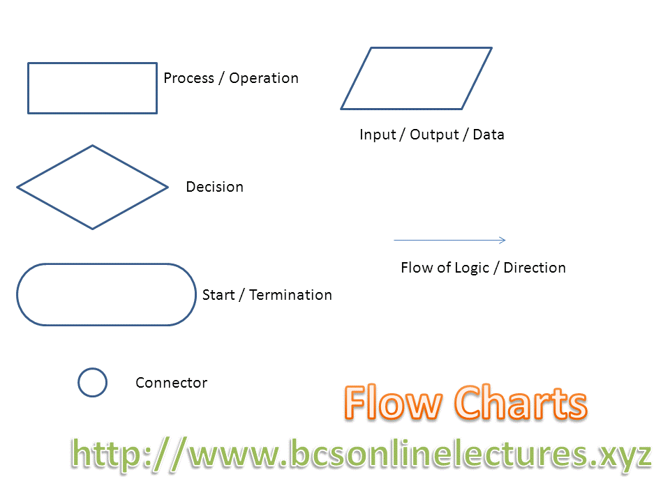 BCS Online Lectures: Lecture 5 - Concept of Algorithm and Flowcharts