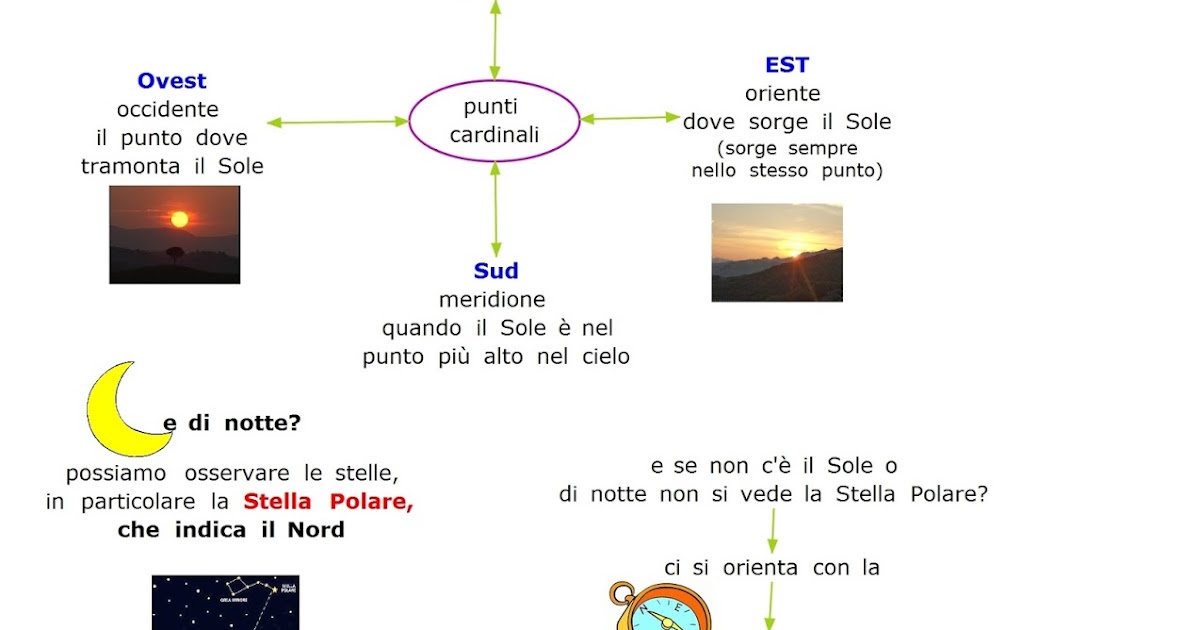 Paradiso delle mappe Punti di riferimento i punti cardinali Paradiso delle mappe Punti di riferimento i punti cardinali
