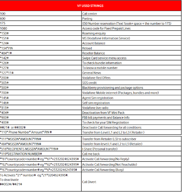 List Of Vodafone Short Codes You Must Know As A Subscriber Fresh List Of Vodafone Short Codes You Must
