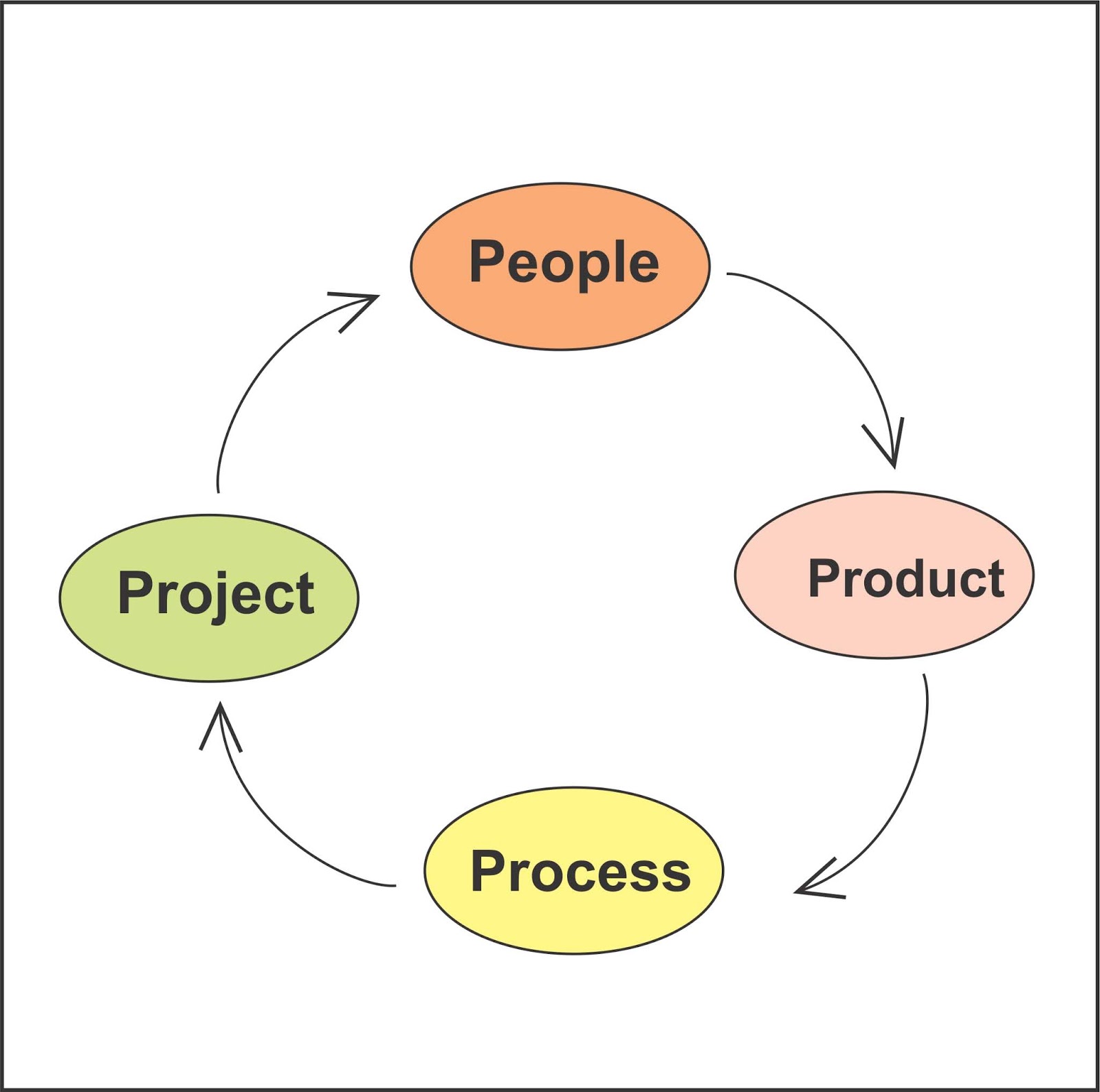 Software Engineering And Technologies What is Management Spectrum