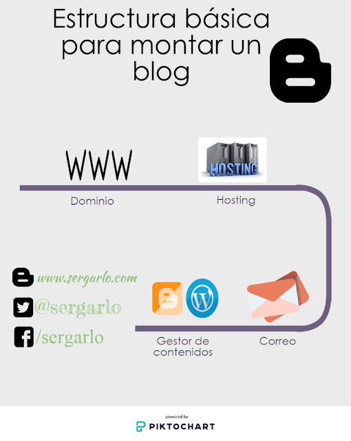 Infografía, Infographic, blog, blogging, social media