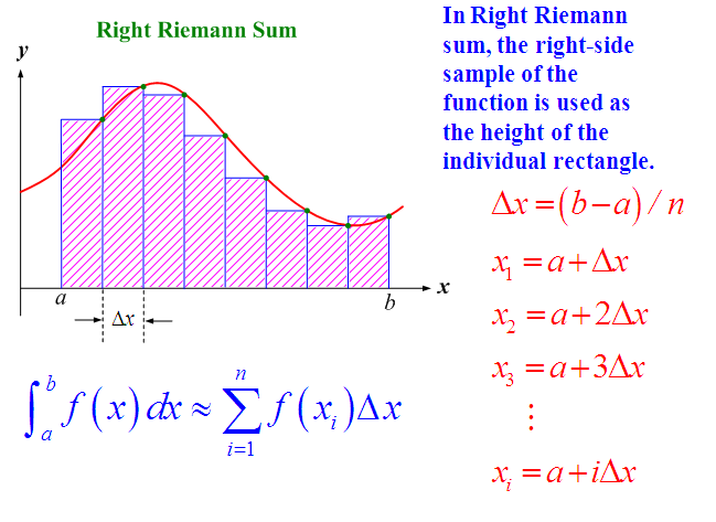 Composite Numerical Integration,Riemann Sum
