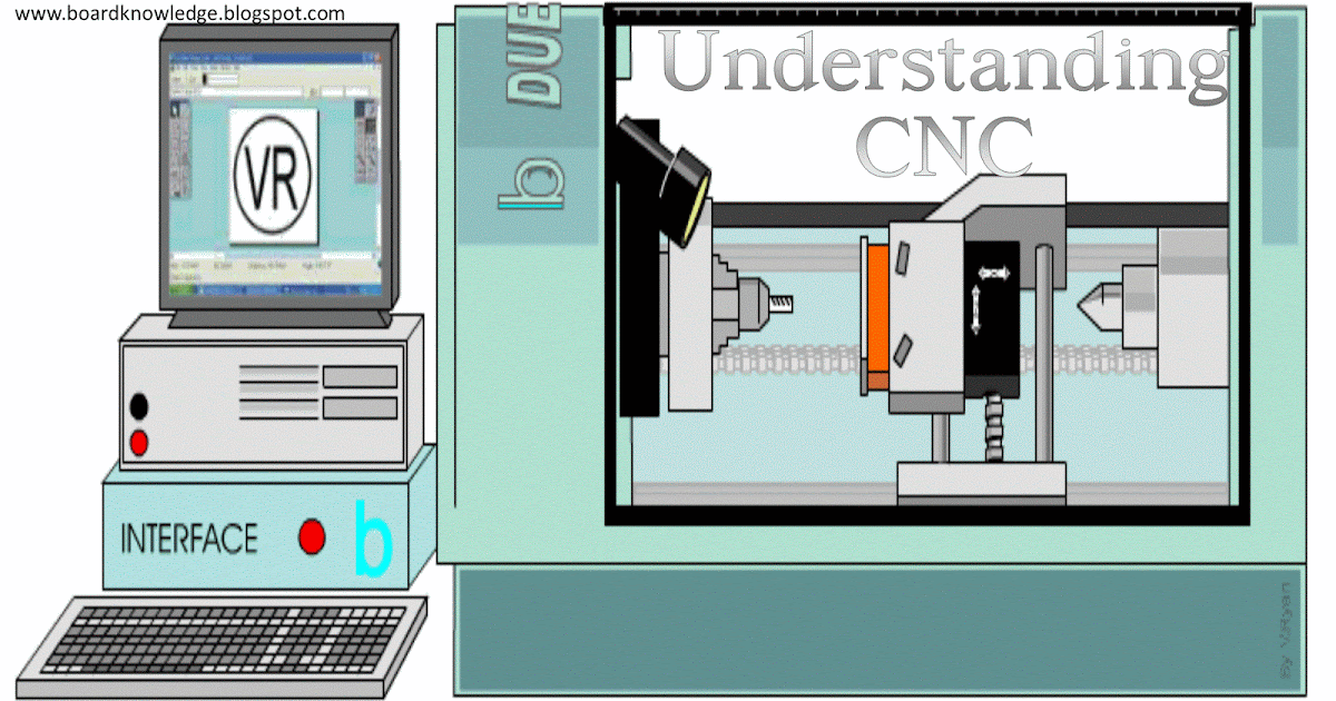 3 Basic Motion Types in a CNC Machine