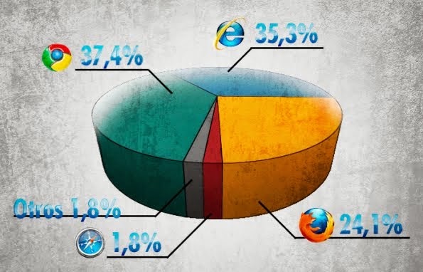 Navegadores Más Utilizados!