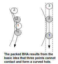 BHA Types Packed Bottom Hole Assembly