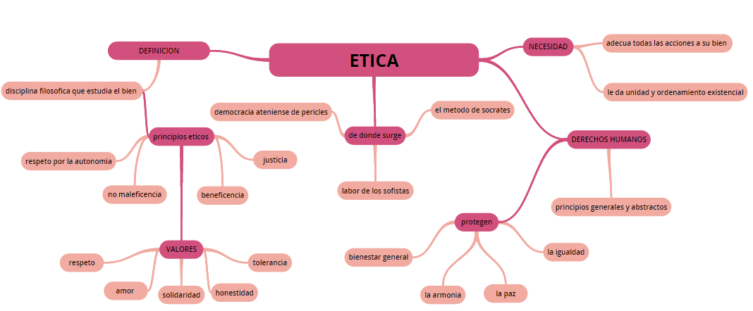 mapas mentales ( economia, religion, etica y politico)