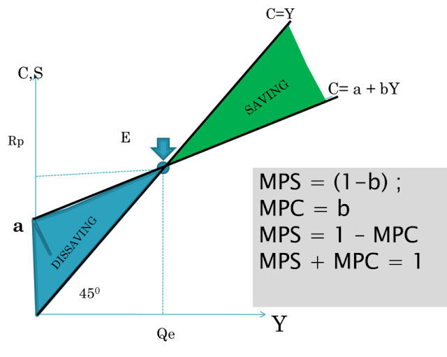 Fungsi Konsumsi Dan Tabungan