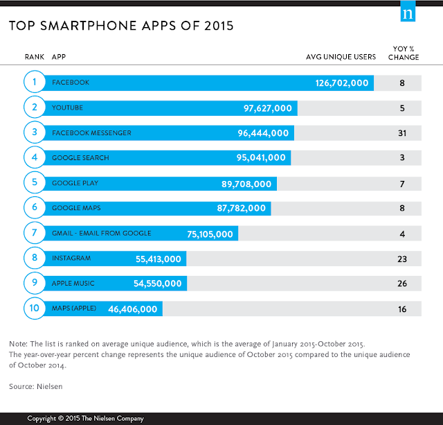 الكشف عن أكثر 10 تطبيقات شعبية في العالم خلال عام 2015