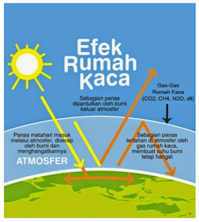 Efek Rumah Kaca pengertian efek rumah kaca dan pemanasan global serta gas gas yang menjadi pemicu terjadinya pemanasan global serta contoh dampaknya