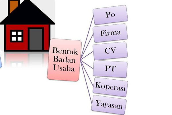 Bentuk Bentuk Badan Usaha Di Indonesia Dan Tujuan Laporan Keuangan Bentuk Bentuk Badan Usaha Di Indonesia Dan Tujuan Laporan Keuangan