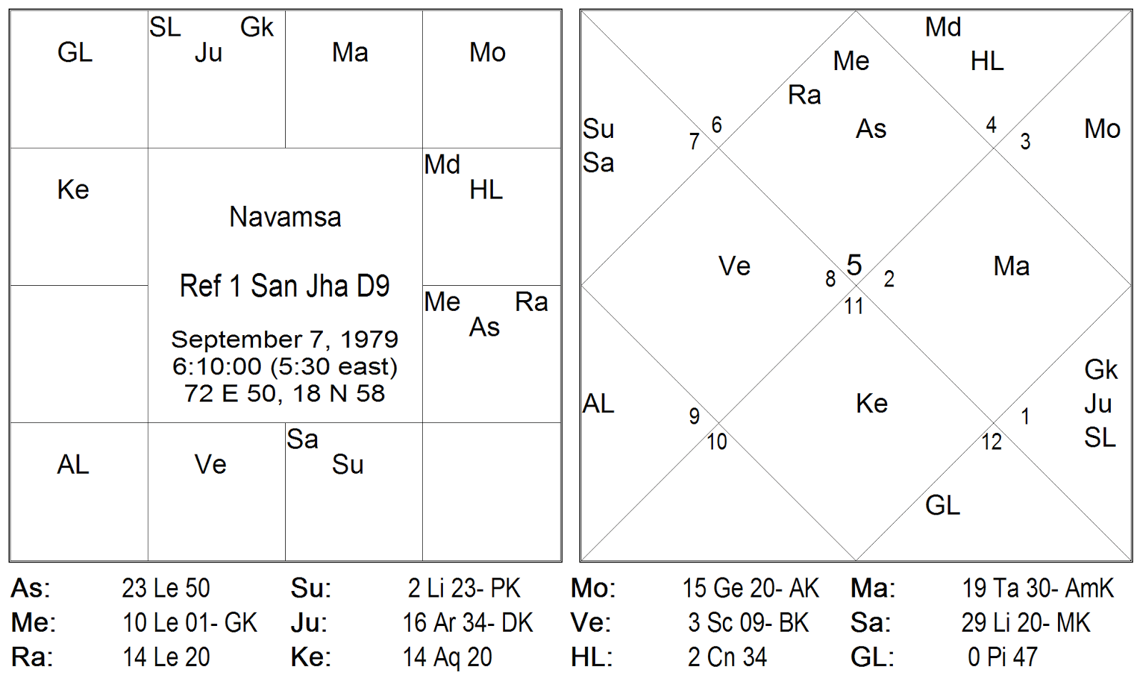 Prediction By Navamsa Chart