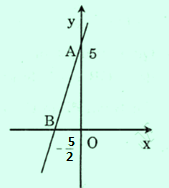 Đồ thị hàm số y =2x + 5