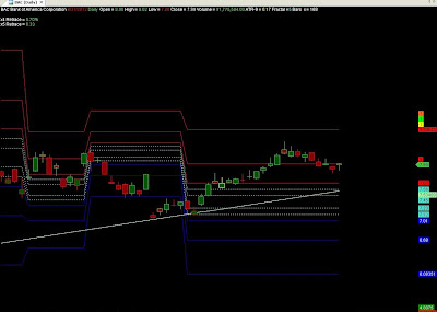 Bank of America Daily Chart Bank of America EOD Chart