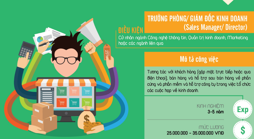 Mức lương cho ngành Digital Marketing lên đến 60 triệu