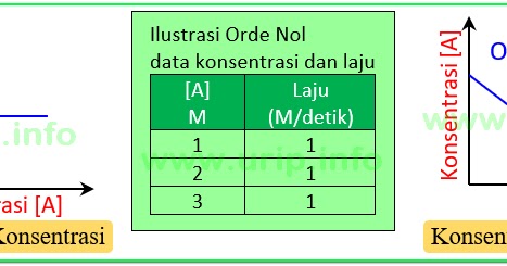 Memahami Grafik tentang Laju Reaksi Dan Variasi Soal - Urip dot Info
