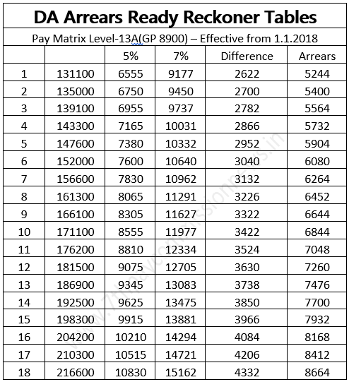 DA Arrears Ready Reckoner Tables for Level-13A (GP 8900)